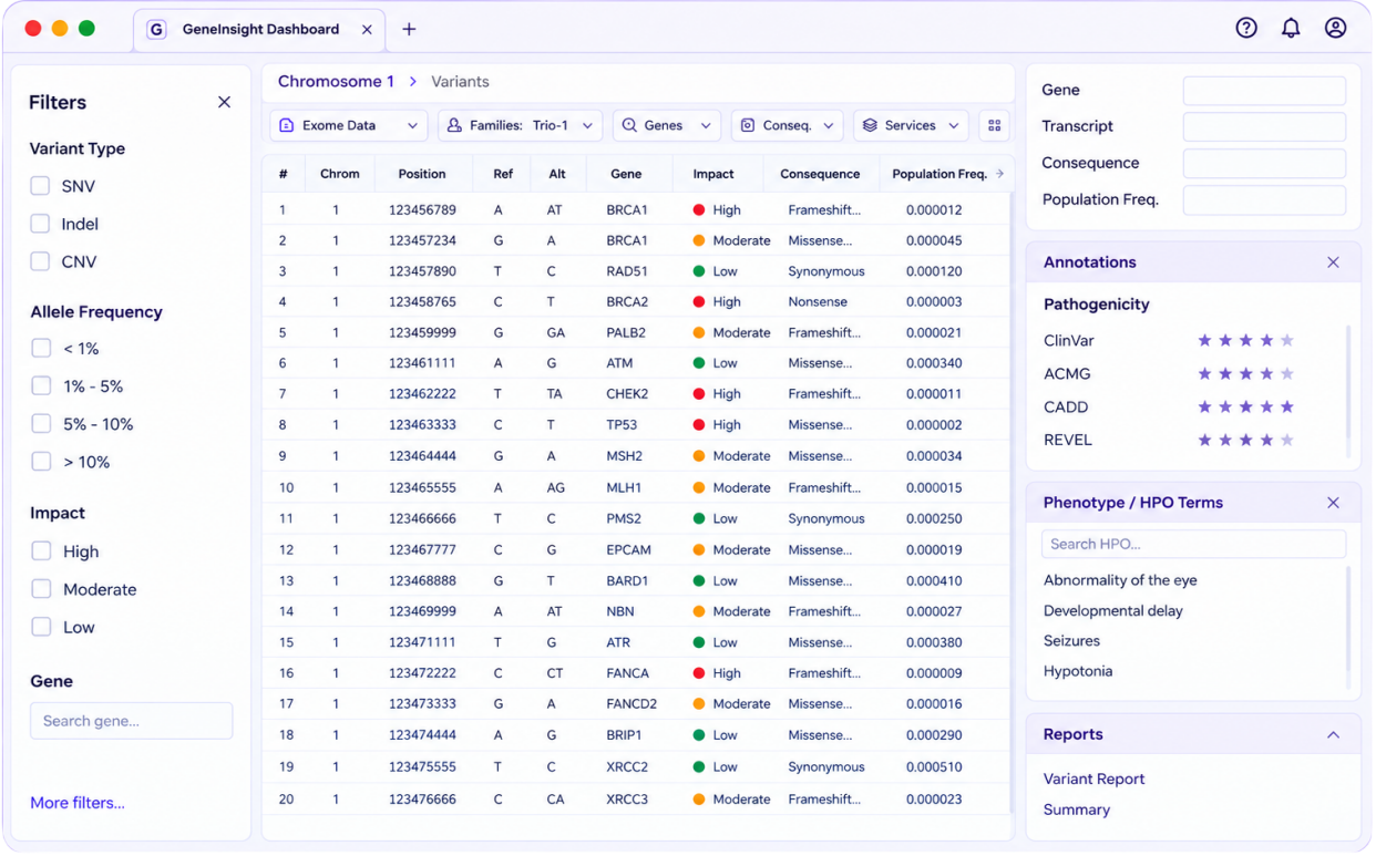 GeneInsight dashboard showing variant filters, chromosome data, pathogenicity annotations, phenotype terms and reports